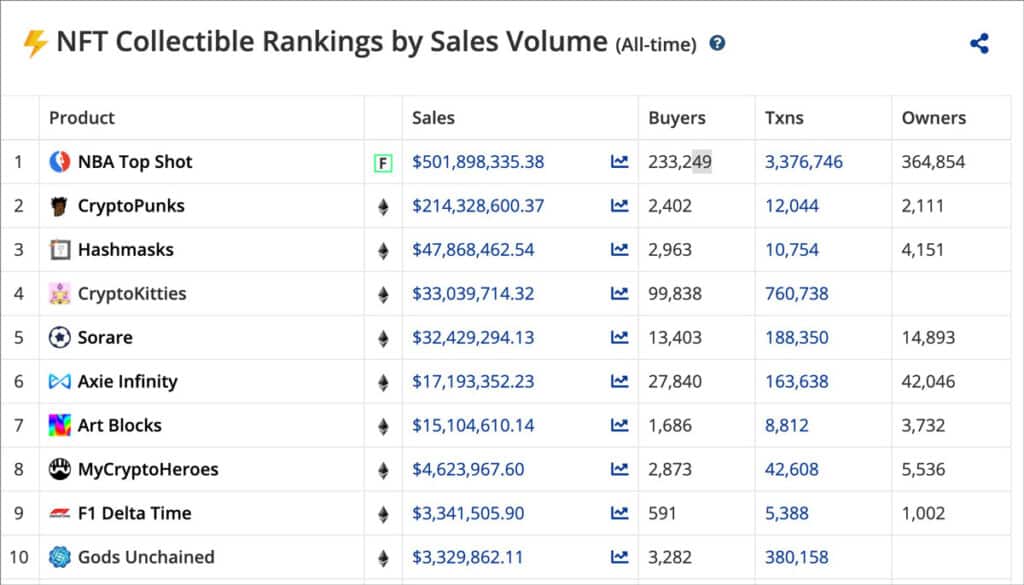 The top NFT collectible marketplaces and their all-time volume